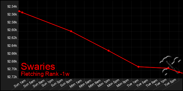 Last 7 Days Graph of Swaries