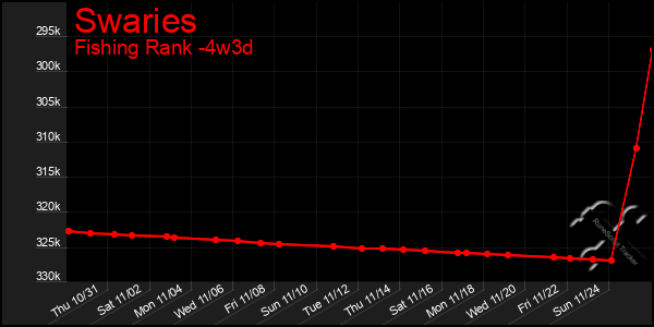 Last 31 Days Graph of Swaries