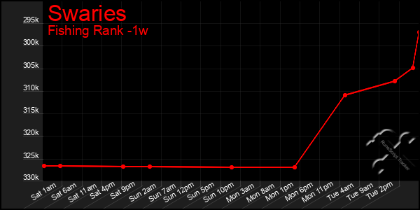 Last 7 Days Graph of Swaries