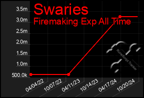 Total Graph of Swaries