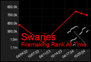 Total Graph of Swaries