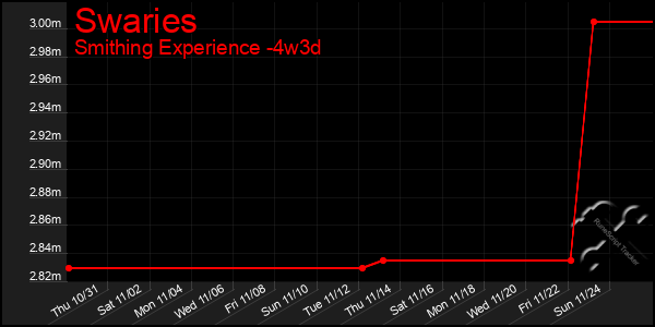 Last 31 Days Graph of Swaries