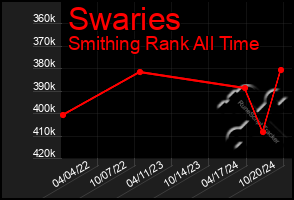 Total Graph of Swaries