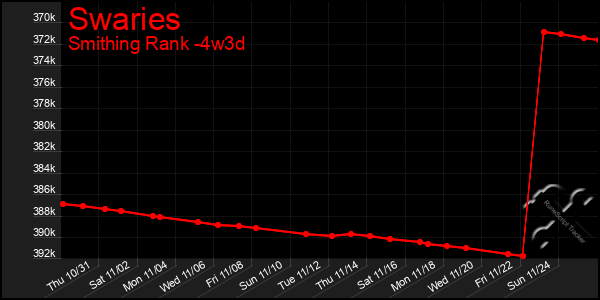 Last 31 Days Graph of Swaries