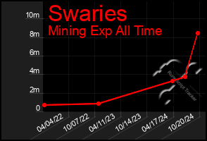 Total Graph of Swaries