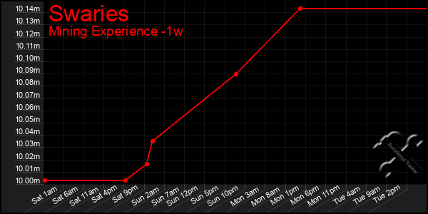 Last 7 Days Graph of Swaries