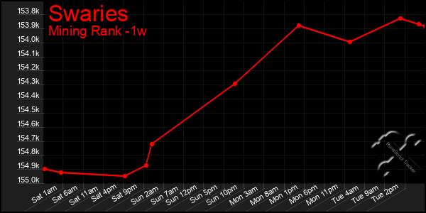 Last 7 Days Graph of Swaries