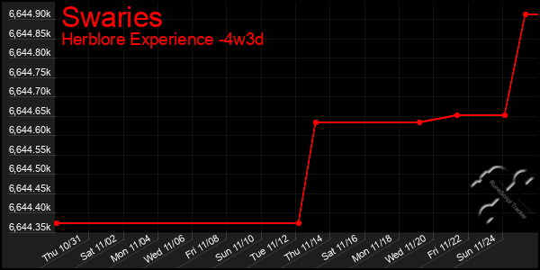 Last 31 Days Graph of Swaries