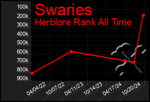 Total Graph of Swaries