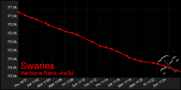 Last 31 Days Graph of Swaries