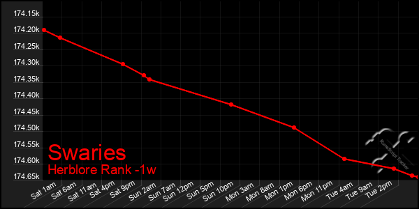 Last 7 Days Graph of Swaries