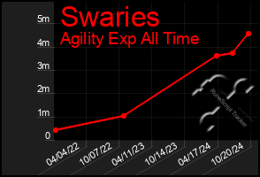 Total Graph of Swaries