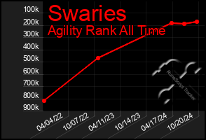 Total Graph of Swaries