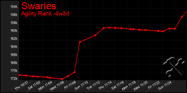 Last 31 Days Graph of Swaries