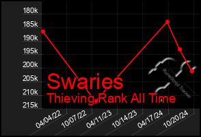 Total Graph of Swaries