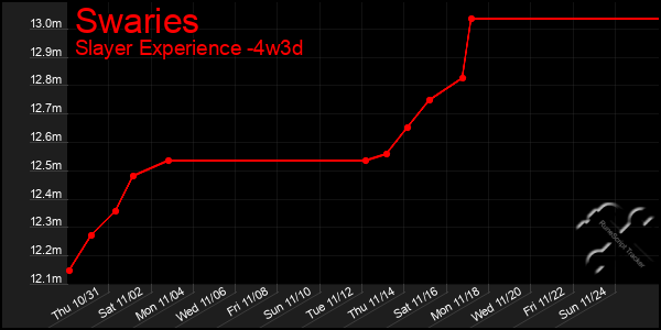 Last 31 Days Graph of Swaries