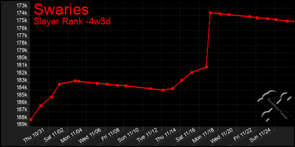 Last 31 Days Graph of Swaries