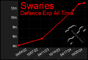 Total Graph of Swaries