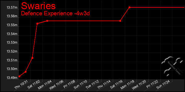 Last 31 Days Graph of Swaries