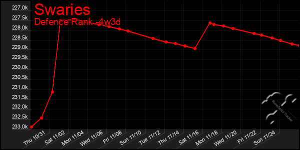 Last 31 Days Graph of Swaries