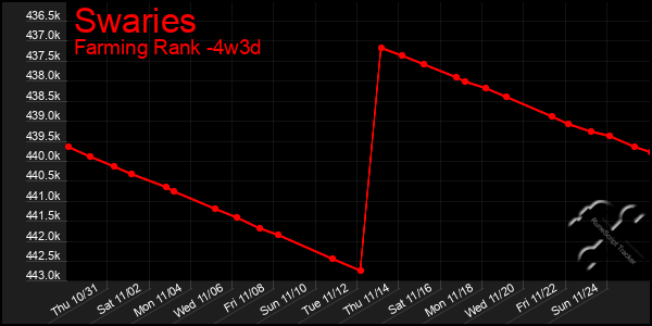 Last 31 Days Graph of Swaries