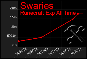 Total Graph of Swaries