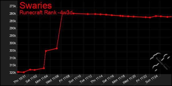 Last 31 Days Graph of Swaries