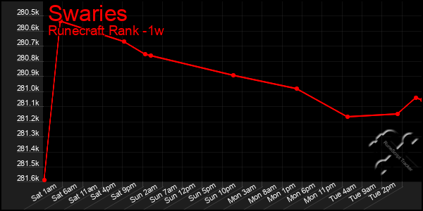 Last 7 Days Graph of Swaries