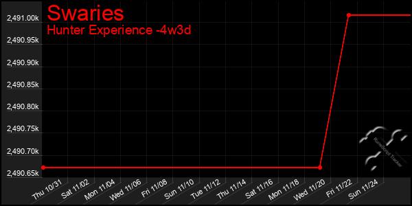 Last 31 Days Graph of Swaries