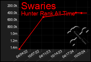 Total Graph of Swaries