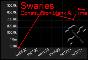 Total Graph of Swaries