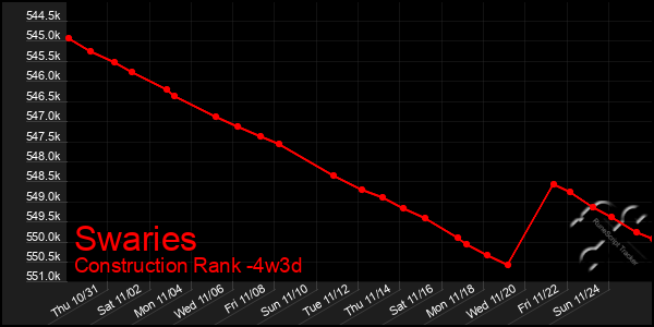 Last 31 Days Graph of Swaries