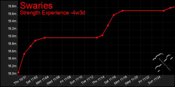 Last 31 Days Graph of Swaries