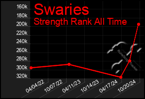 Total Graph of Swaries