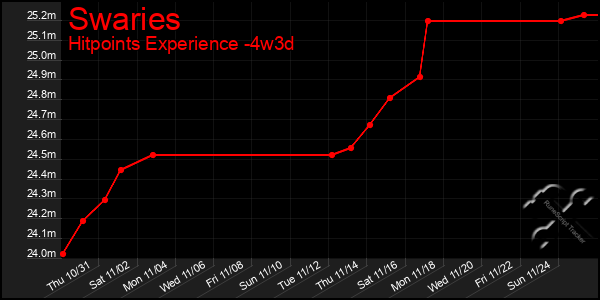 Last 31 Days Graph of Swaries