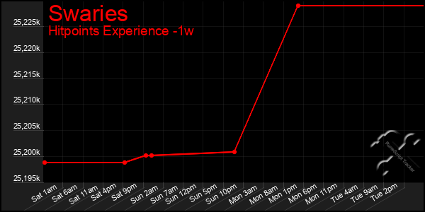 Last 7 Days Graph of Swaries