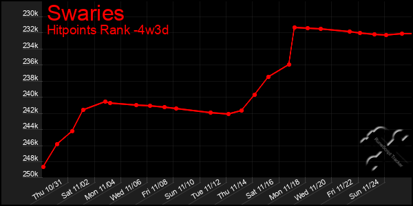 Last 31 Days Graph of Swaries