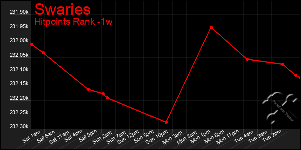 Last 7 Days Graph of Swaries