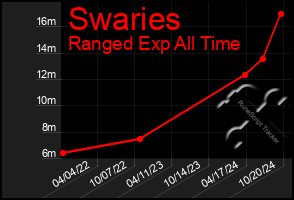 Total Graph of Swaries