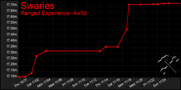 Last 31 Days Graph of Swaries