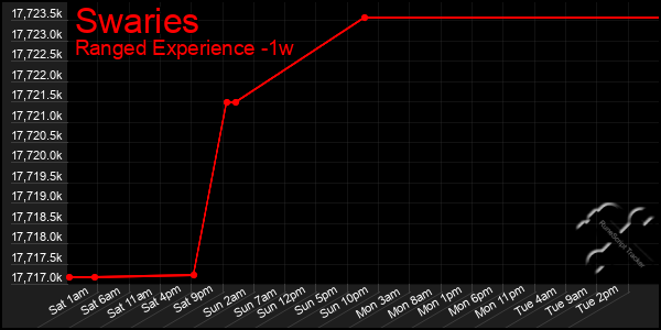 Last 7 Days Graph of Swaries