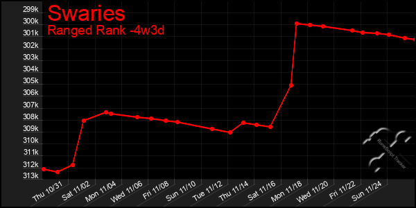 Last 31 Days Graph of Swaries