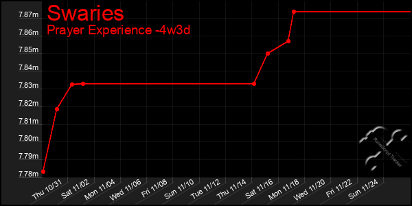 Last 31 Days Graph of Swaries