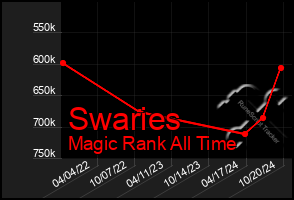 Total Graph of Swaries