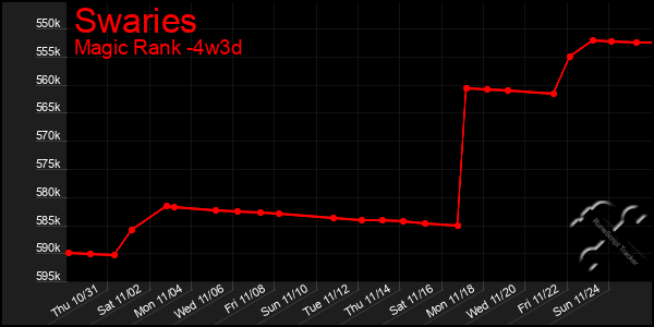 Last 31 Days Graph of Swaries