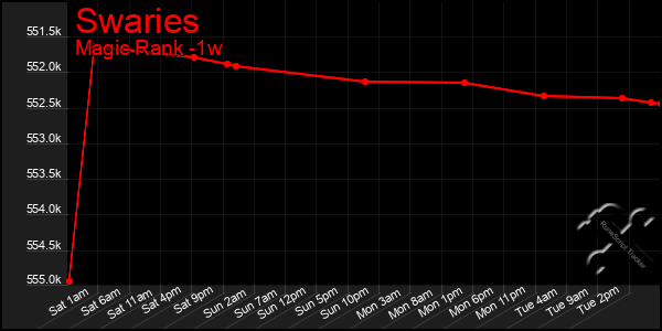 Last 7 Days Graph of Swaries