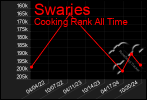 Total Graph of Swaries