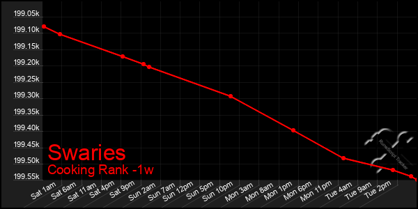 Last 7 Days Graph of Swaries