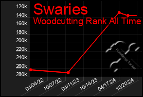 Total Graph of Swaries