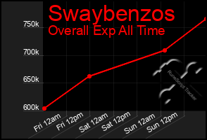 Total Graph of Swaybenzos